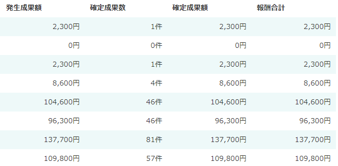 アフィリエイトを使っていない商品でやった時の報酬画像