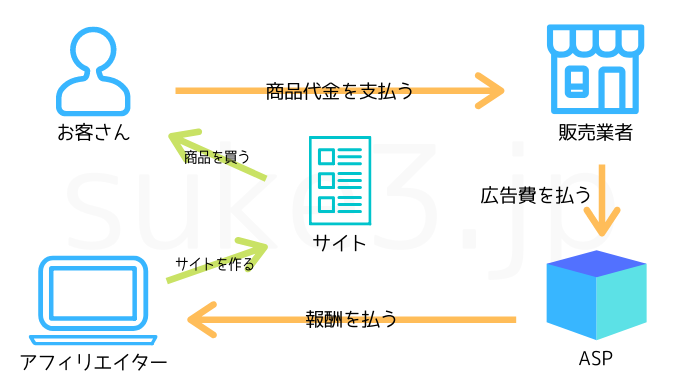 アフィリエイトの報酬の仕組み