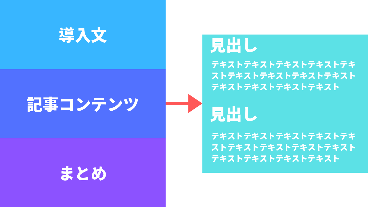 ブログ記事の基本的な構成