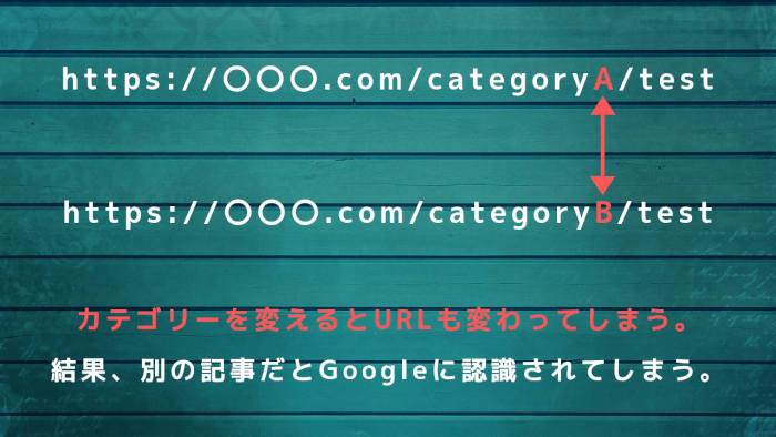 カテゴリーを変えるとURLも変わる